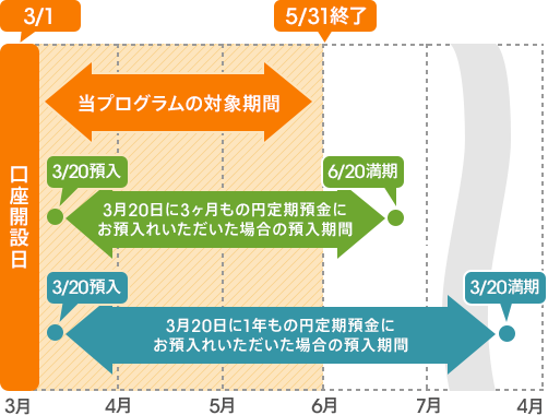 デビュー応援定期預金 | auじぶん銀行