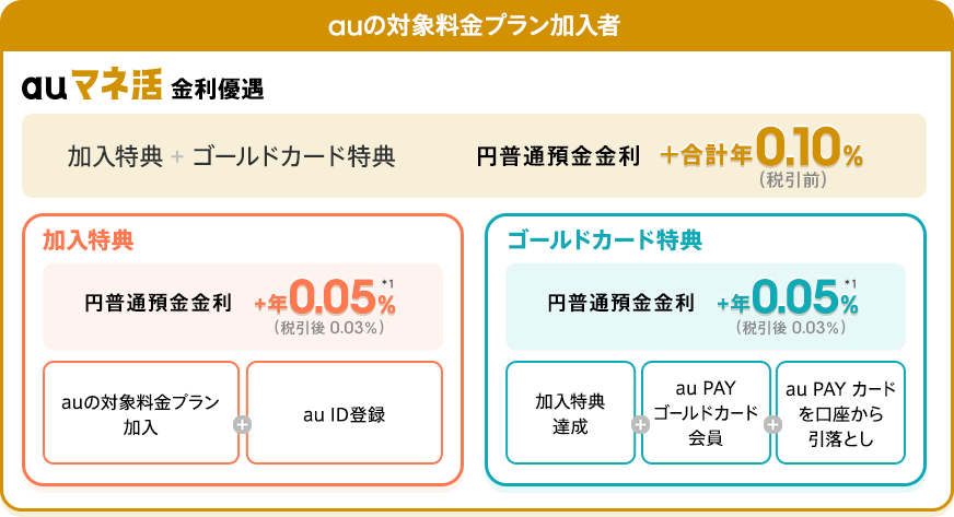 auの対象料金プラン加入者