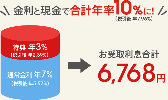 金利と現金で合計年率10％に！お受取利息合計6,768円