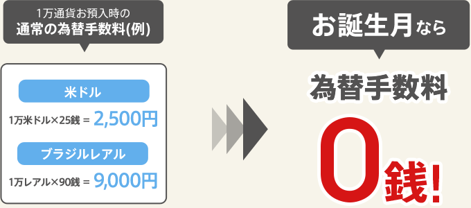 お誕生月なら為替手数料0銭！ さらに！今なら外貨普通預金へのお預入れもおトク。円からのお預入れ限定 為替手数料0銭。