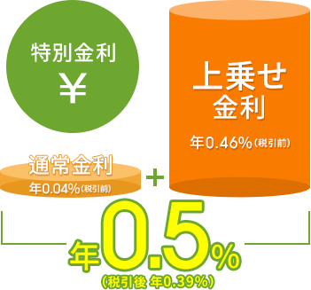 「3ヶ月もの円定期預金」金利をドンと上乗せ