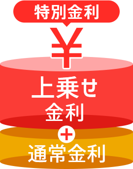 「一年もの円定期預金」金利をドンと上乗せ