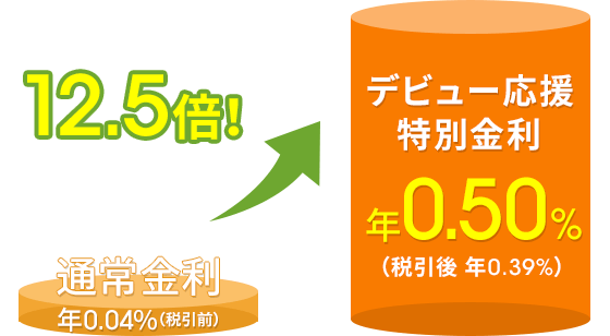 「3ヶ月もの円定期預金」金利をドンと上乗せ