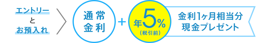 図:エントリーとお預入れ