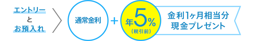 図：エントリーとお預入れ