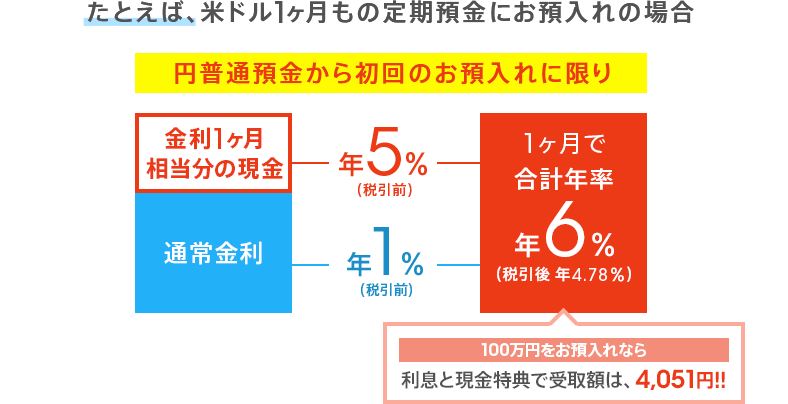 図:米ドル1ヶ月もの定期預金にお預入れの場合