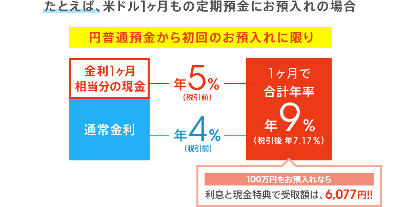 図:米ドル1ヶ月もの定期預金にお預入れの場合