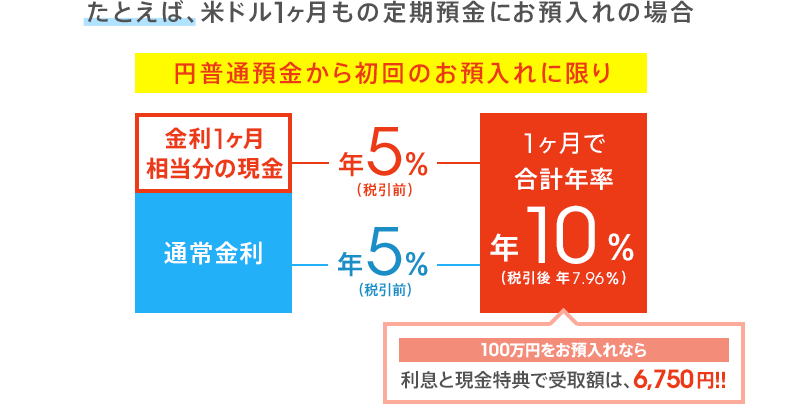 図:米ドル1ヶ月もの定期預金にお預入れの場合