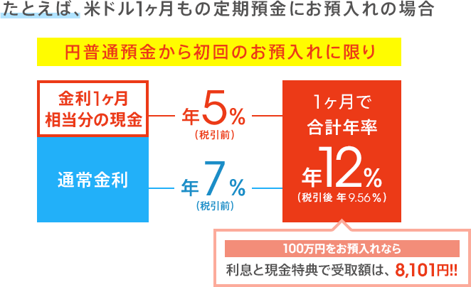 図:米ドル1ヶ月もの定期預金にお預入れの場合