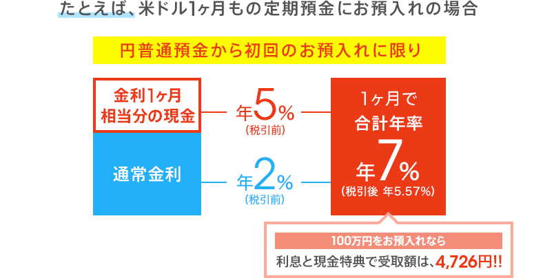 図:米ドル1ヶ月もの定期預金にお預入れの場合