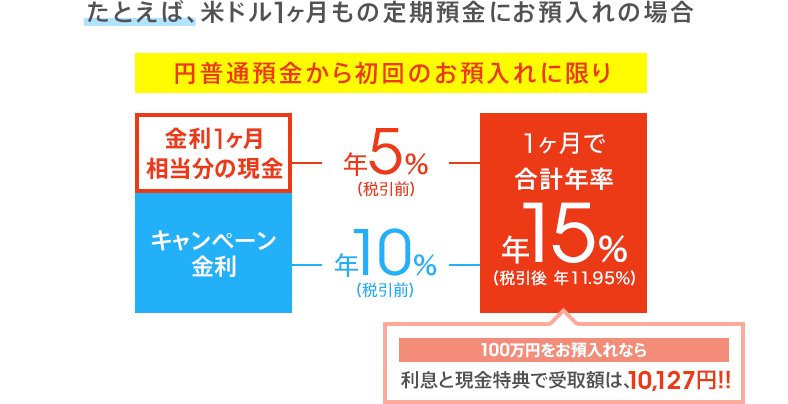 図:米ドル1ヶ月もの定期預金にお預入れの場合