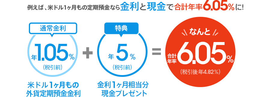 例えば、米ドル1ヶ月もの定期預金なら金利と現金で合計年率6.05%に！