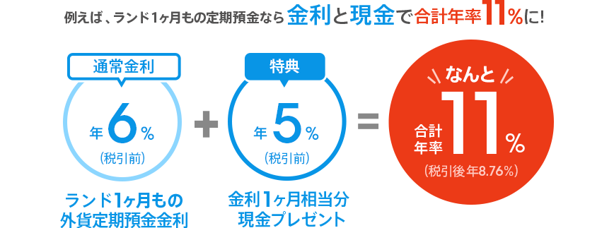 例えば、ランド1ヶ月もの定期預金なら金利と現金で合計年率11%に！