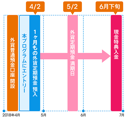 外貨デビュー応援プログラム じぶん銀行