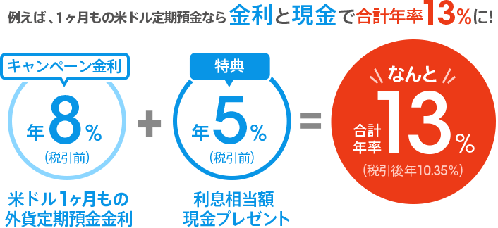 例えば、1ヶ月もの米ドル定期預金なら金利と現金で合計年率13%に!