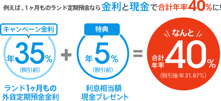 例えば、1ヶ月ものランド定期預金なら金利と現金で合計年率40%に!