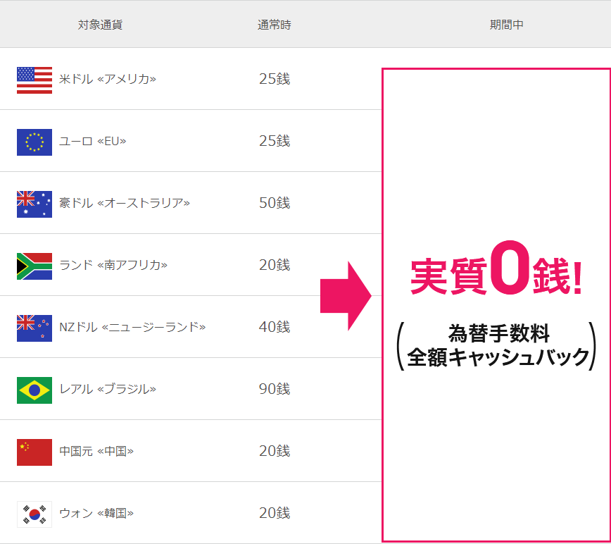 為替手数料実質0銭！（為替手数料全額キャッシュバック）