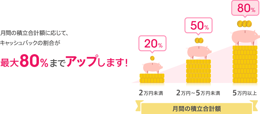 月間の積立合計額に応じて、キャッシュバックの割合が最大80％までアップします！