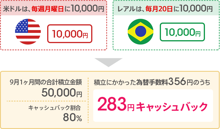 米ドルは毎週月曜日に10,000円、レアルは毎月20日に10,000円…1ヶ月間の合計積立金額：50,000円、キャッシュバック割合：80%→積立にかかった為替手数料356円のうち283円をキャッシュバック