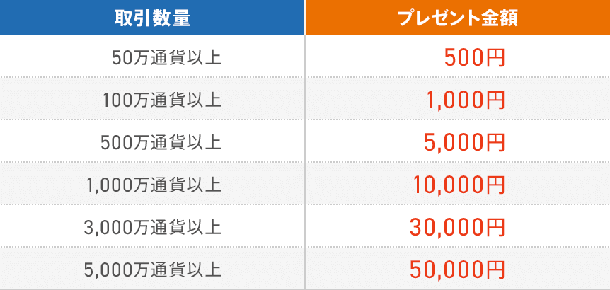 取引数量 プレゼント金額