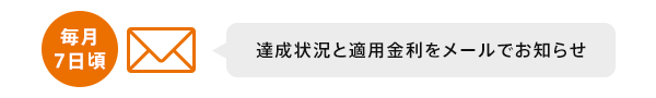 毎月7日頃 達成状況と適用金利をメールでお知らせ