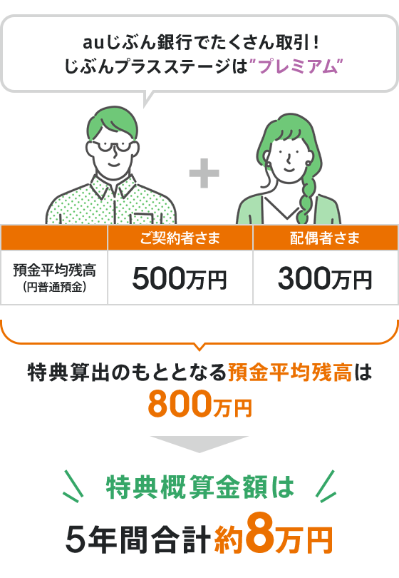 auじぶん銀行でたくさん取引！じぶんプラスステージはプレミアム