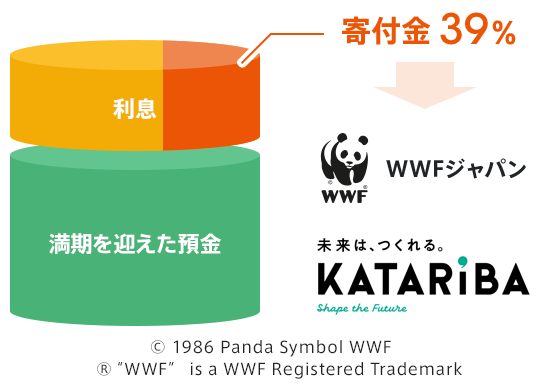 利息寄付プログラム（環境保全/教育支援） | auじぶん銀行