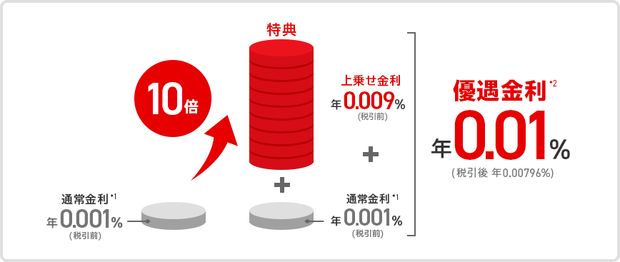 auじぶん銀行 円普通預金