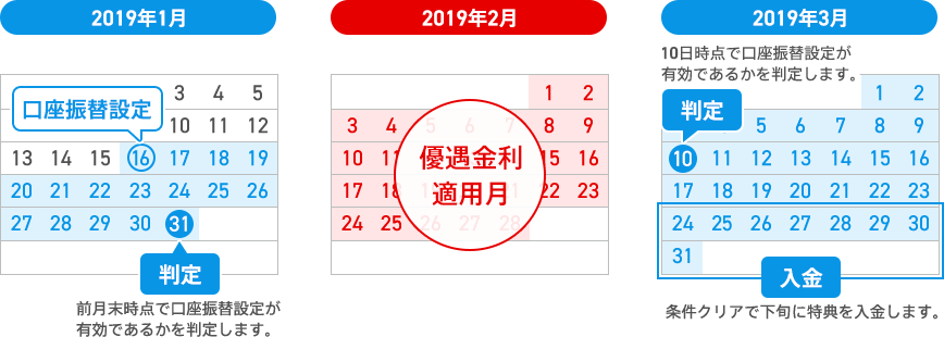 特典入金までの流れ（例）