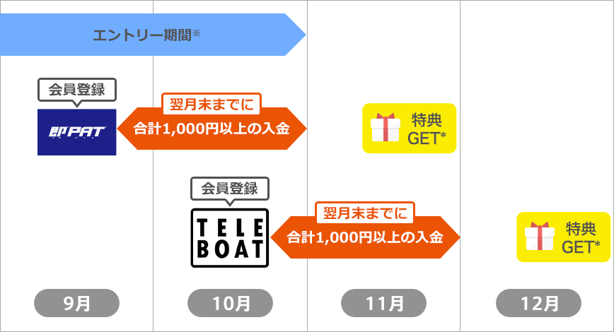 会員登録～特典付与までの流れ