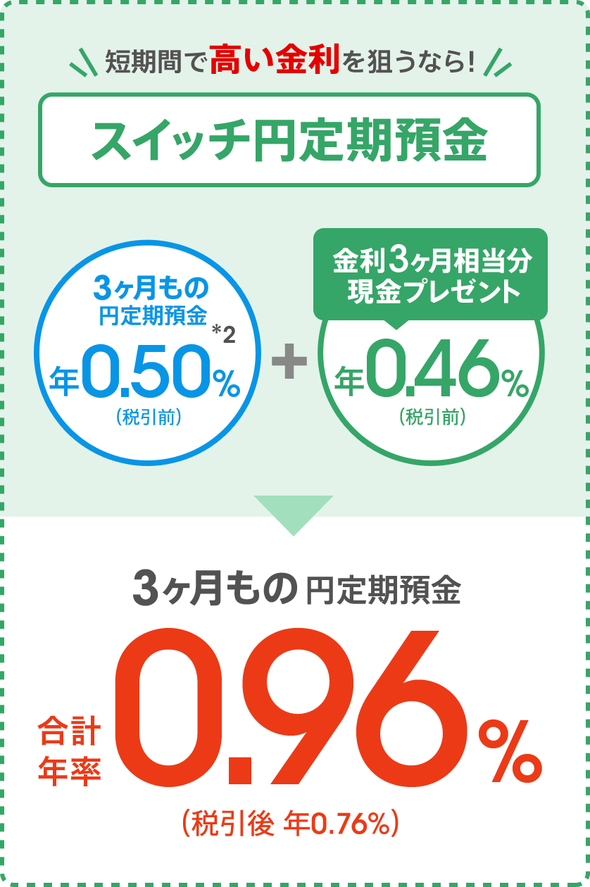 [短期間で高い金利を狙うなら！スイッチ円定期預金] 3ヶ月もの円定期預金 年0.50％（税引前）（*2）＋金利3ヶ月相当分現金プレゼント 年0.46％（税引前）＝3ヶ月もの円定期預金 合計年率0.96％（税引後 年0.76％）