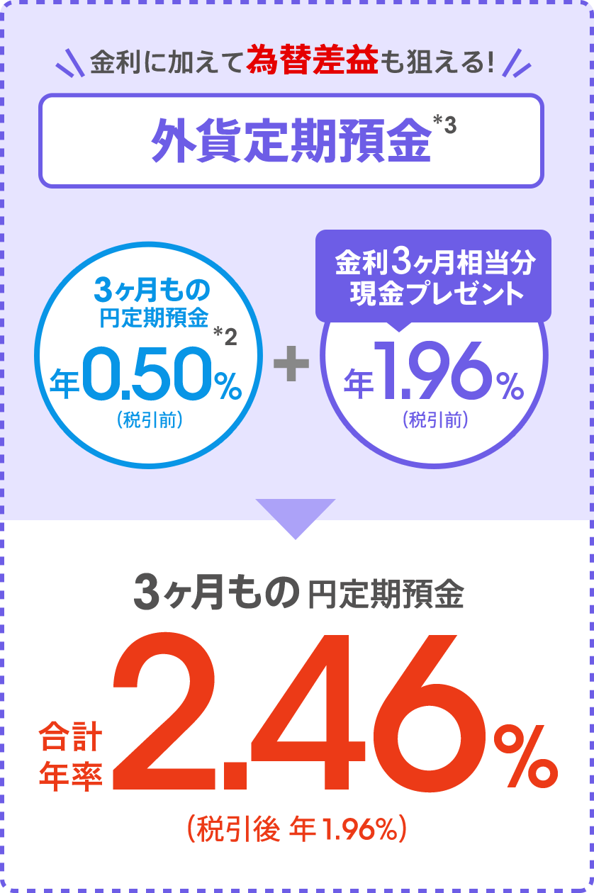 [金利に加えて為替差益も狙える！外貨定期預金（*3）] 3ヶ月もの円定期預金 年0.50％（税引前）（*2）＋金利3ヶ月相当分現金プレゼント 年1.96％（税引前）＝3ヶ月もの円定期預金 今なら合計年率2.46％（税引後 年1.96％）