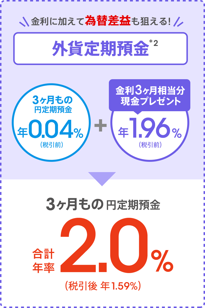 [金利に加えて為替差益も狙える！外貨定期預金（*2）] 3ヶ月もの円定期預金 年0.04％（税引前）＋金利3ヶ月相当分現金プレゼント 年1.96％（税引前）＝3ヶ月もの円定期預金 合計年率2.00％（税引後 年1.59％）