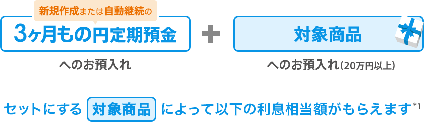 3ヶ月もの円定期預金へのお預入れと対象商品へのお預入れ（20万円以上）で、セットにする対象商品によって以下の利息相当額がもらえます（*1）