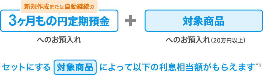 3ヶ月もの円定期預金へのお預入れと対象商品へのお預入れ（20万円以上）で、セットにする対象商品によって以下の利息相当額がもらえます（*1）