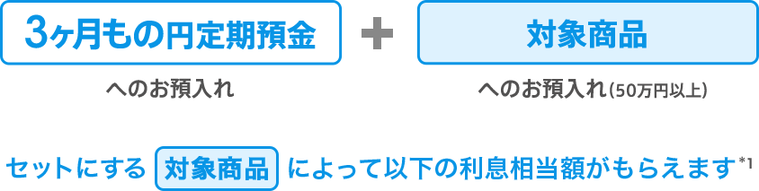 3ヶ月もの円定期預金へのお預入れと対象商品へのお預入れ（50万円以上）で、セットにする対象商品によって以下の利息相当額がもらえます（*1）