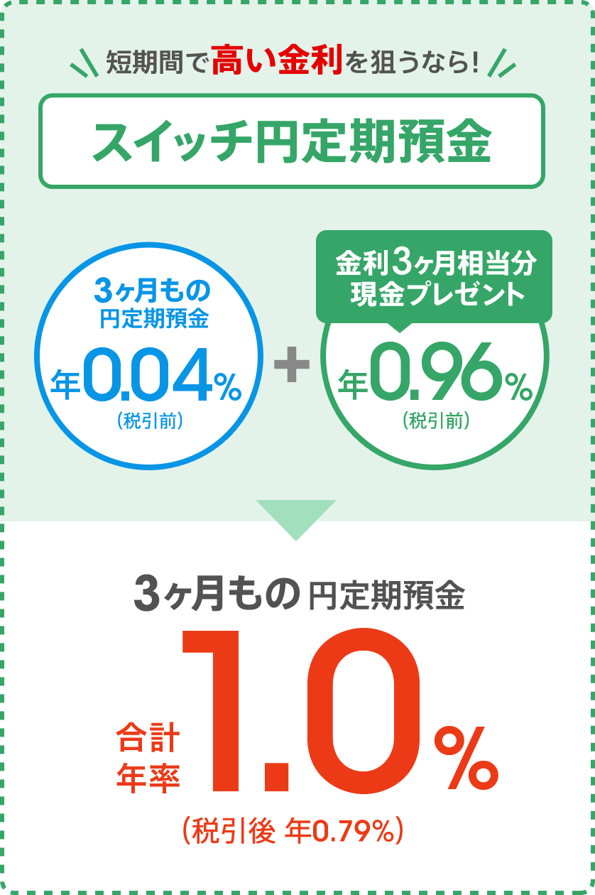 [短期間で高い金利を狙うなら！スイッチ円定期預金] 3ヶ月もの円定期預金 年0.04％（税引前）＋金利3ヶ月相当分現金プレゼント 年0.96％（税引前）＝3ヶ月もの円定期預金 合計年率1.0％（税引後 年0.79％）