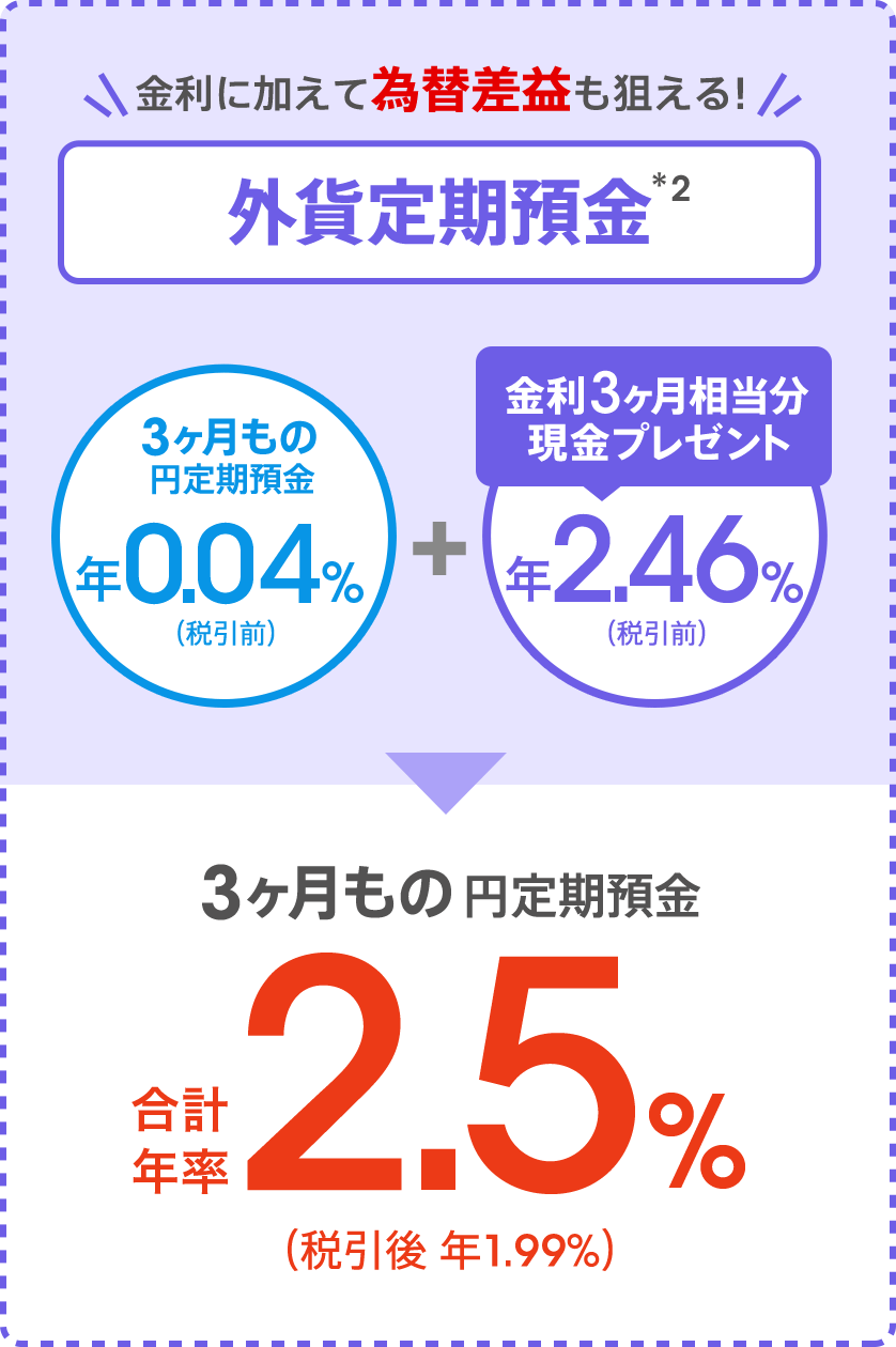 [金利に加えて為替差益も狙える！外貨定期預金（*2）] 3ヶ月もの円定期預金 年0.04％（税引前）＋金利3ヶ月相当分現金プレゼント 年2.46％（税引前）＝3ヶ月もの円定期預金 合計年率2.5％（税引後 年1.99％）