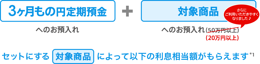 3ヶ月もの円定期預金へのお預入れと対象商品へのお預入れ（20万円以上）で、セットにする対象商品によって以下の利息相当額がもらえます（*1）