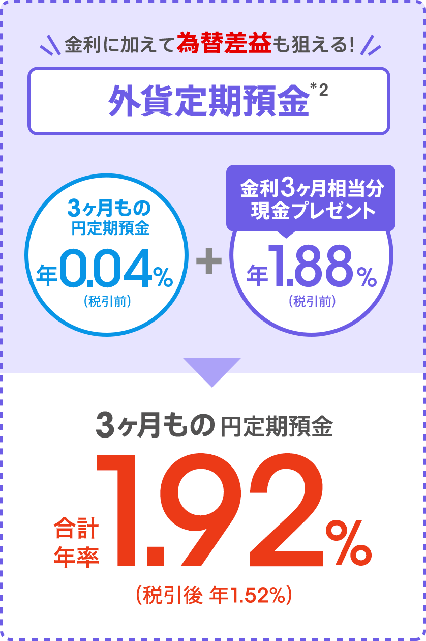 [金利に加えて為替差益も狙える！外貨定期預金（*2）] 3ヶ月もの円定期預金 年0.04％（税引前）＋金利3ヶ月相当分現金プレゼント 年1.88％（税引前）＝3ヶ月もの円定期預金 合計年率1.92％（税引後 年1.52％）