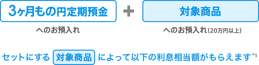 3ヶ月もの円定期預金へのお預入れと対象商品へのお預入れ（20万円以上）で、セットにする対象商品によって以下の利息相当額がもらえます（*1）