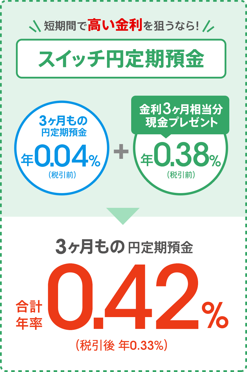 [短期間で高い金利を狙うなら！スイッチ円定期預金] 3ヶ月もの円定期預金 年0.04％（税引前）＋金利3ヶ月相当分現金プレゼント 年0.38％（税引前）＝3ヶ月もの円定期預金 合計年率0.42％（税引後 年0.33％）