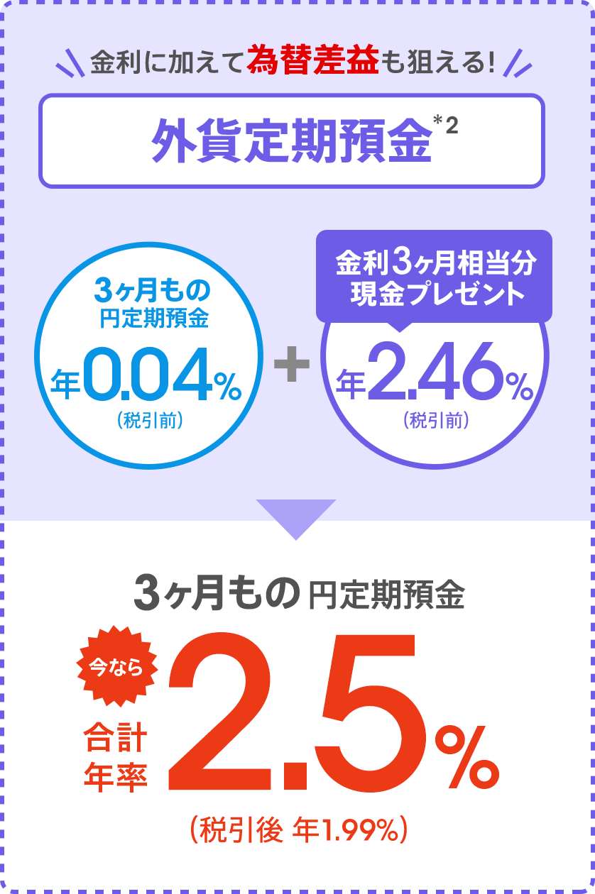 [金利に加えて為替差益も狙える！外貨定期預金（*2）] 3ヶ月もの円定期預金 年0.04％（税引前）＋金利3ヶ月相当分現金プレゼント 年2.46％（税引前）＝3ヶ月もの円定期預金 今なら合計年率2.5％（税引後 年1.99％）