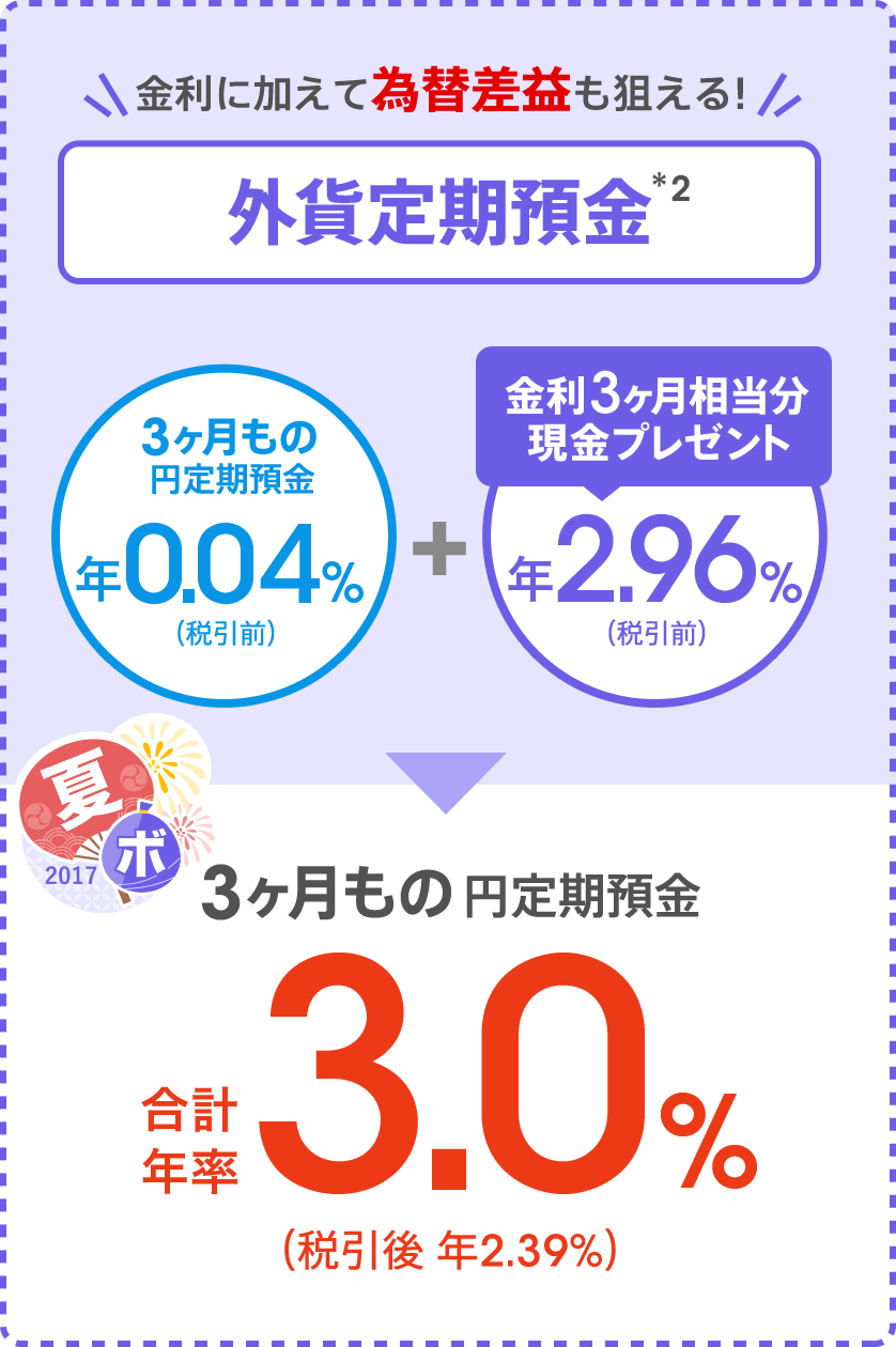 [金利に加えて為替差益も狙える！外貨定期預金（*2）] 3ヶ月もの円定期預金 年0.04％（税引前）＋金利3ヶ月相当分現金プレゼント 年2.96％（税引前）＝3ヶ月もの円定期預金 合計年率3.00％（税引後 年2.39％）