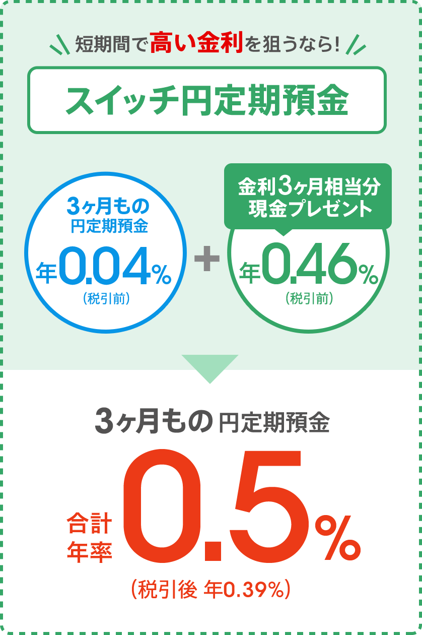 [短期間で高い金利を狙うなら！スイッチ円定期預金] 3ヶ月もの円定期預金 年0.04％（税引前）＋金利3ヶ月相当分現金プレゼント 年0.46％（税引前）＝3ヶ月もの円定期預金 合計年率0.50％（税引後 年0.39％）