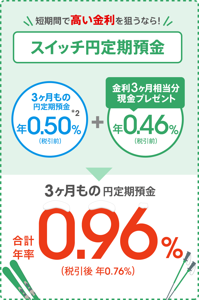 [短期間で高い金利を狙うなら！スイッチ円定期預金] 3ヶ月もの円定期預金 年0.50％（税引前）（*2）＋金利3ヶ月相当分現金プレゼント 年0.46％（税引前）＝3ヶ月もの円定期預金 合計年率0.96％（税引後 年0.76％）