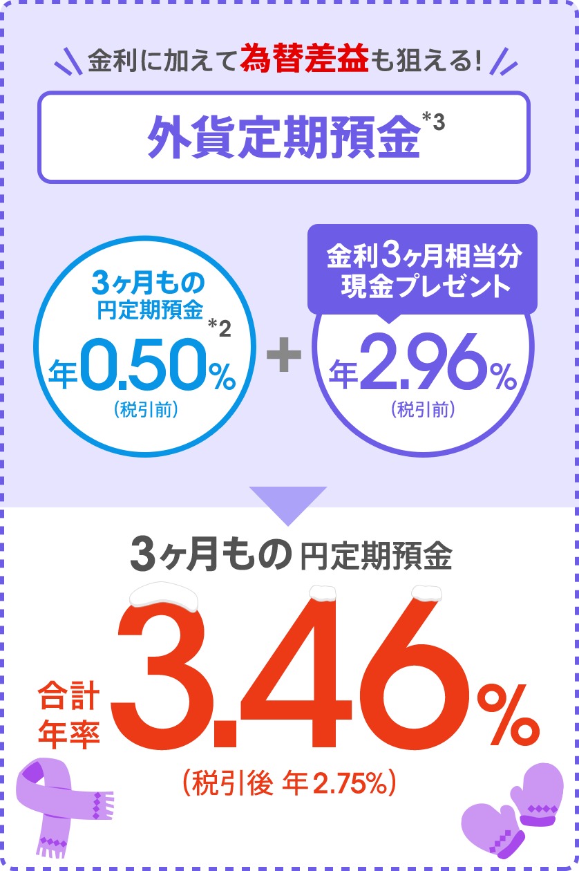 [金利に加えて為替差益も狙える！外貨定期預金（*3）] 3ヶ月もの円定期預金 年0.50％（税引前）（*2）＋金利3ヶ月相当分現金プレゼント 年2.96％（税引前）＝3ヶ月もの円定期預金 今なら合計年率3.46％（税引後 年2.75％）