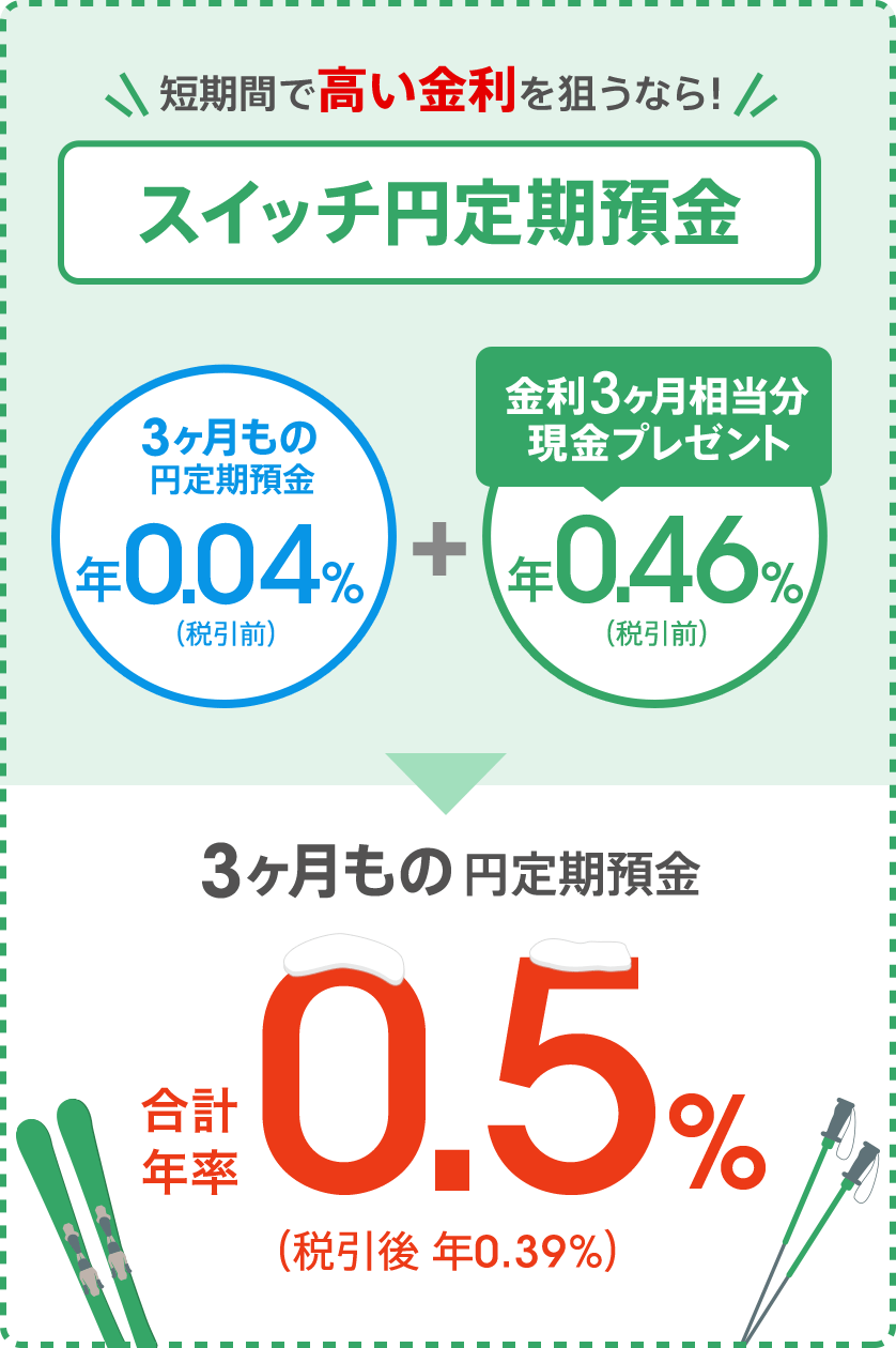 [短期間で高い金利を狙うなら！スイッチ円定期預金] 3ヶ月もの円定期預金 年0.04％（税引前）＋金利3ヶ月相当分現金プレゼント 年0.46％（税引前）＝3ヶ月もの円定期預金 合計年率0.50％（税引後 年0.39％）