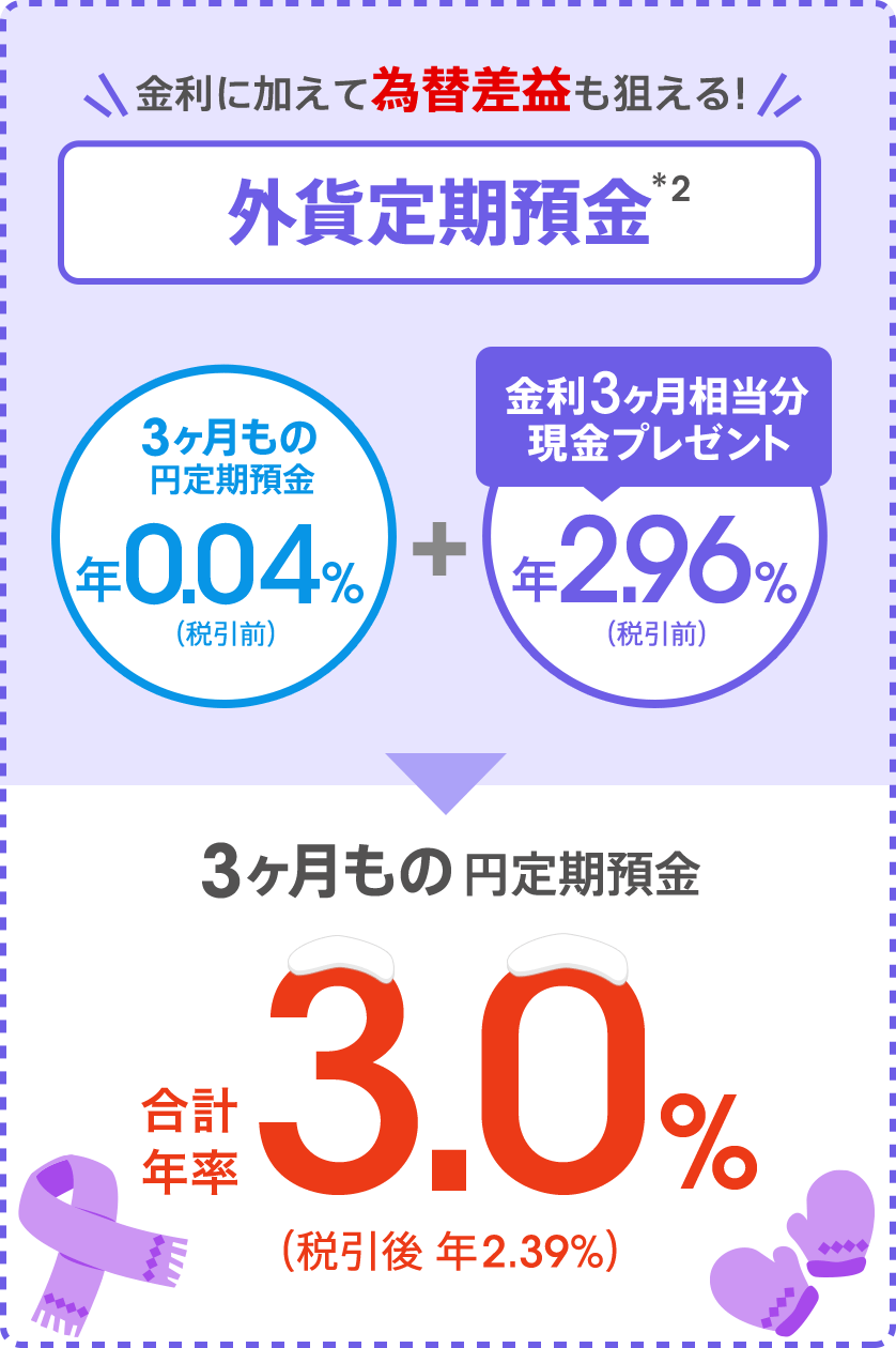 [金利に加えて為替差益も狙える！外貨定期預金（*2）] 3ヶ月もの円定期預金 年0.04％（税引前）＋金利3ヶ月相当分現金プレゼント 年2.96％（税引前）＝3ヶ月もの円定期預金 合計年率3.00％（税引後 年2.39％）