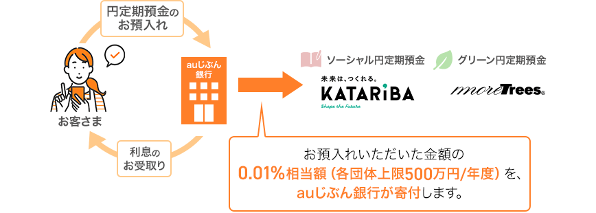 お預入れいただいた金額の0.01%相当額（各団体上限500万円/年度）を、auじぶん銀行が寄付します。